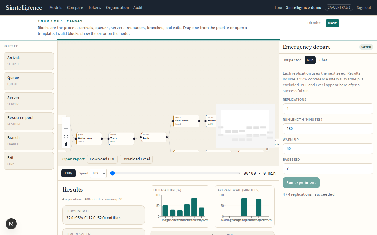 Emergency department results with throughput and a 95 percent confidence interval.